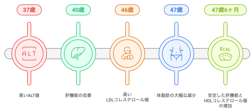 年齢と運動による健康の進展