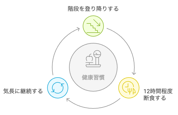 健康習慣のサイクル