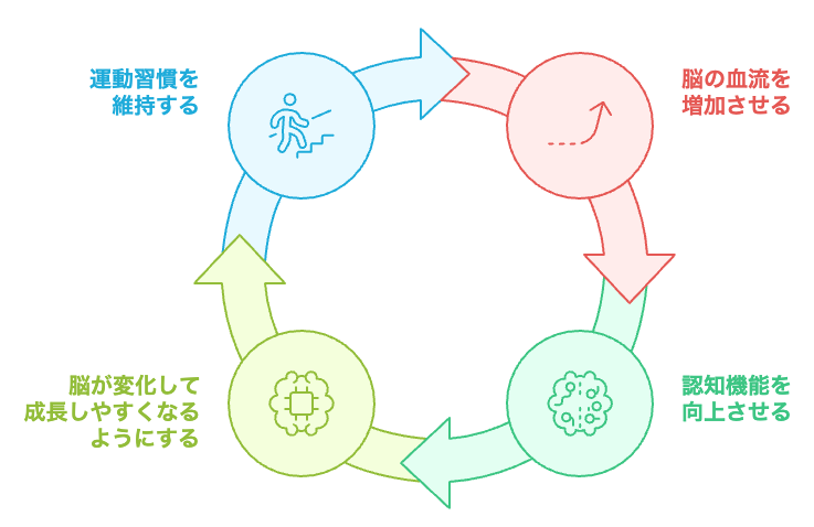 脳が変化して成長しやすくなるようにする