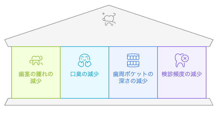 口腔健康の改善