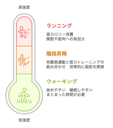 持続可能なフィットネスのための運動強度とアクセスの比較