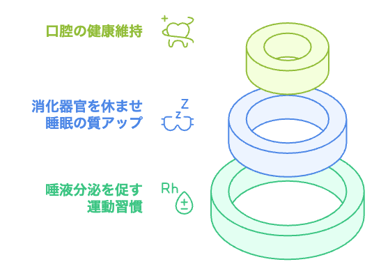睡眠と口腔の健康のピラミッド