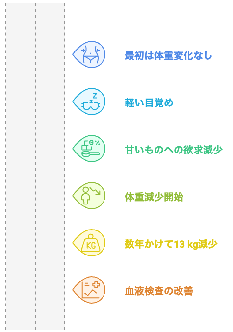 体重減少と健康改善の旅