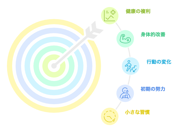 健康の複利