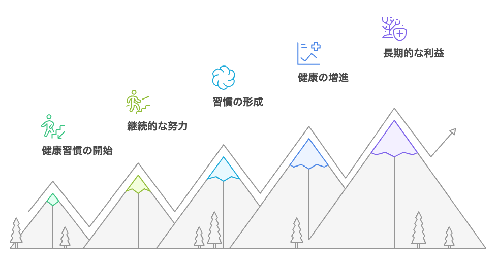 健康習慣の複利効果