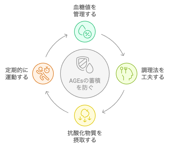 AGEsの蓄積を防ぐためのライフスタイル戦略