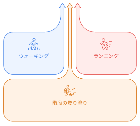 運動の続けやすさ