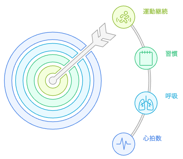 運動継続の仕組み