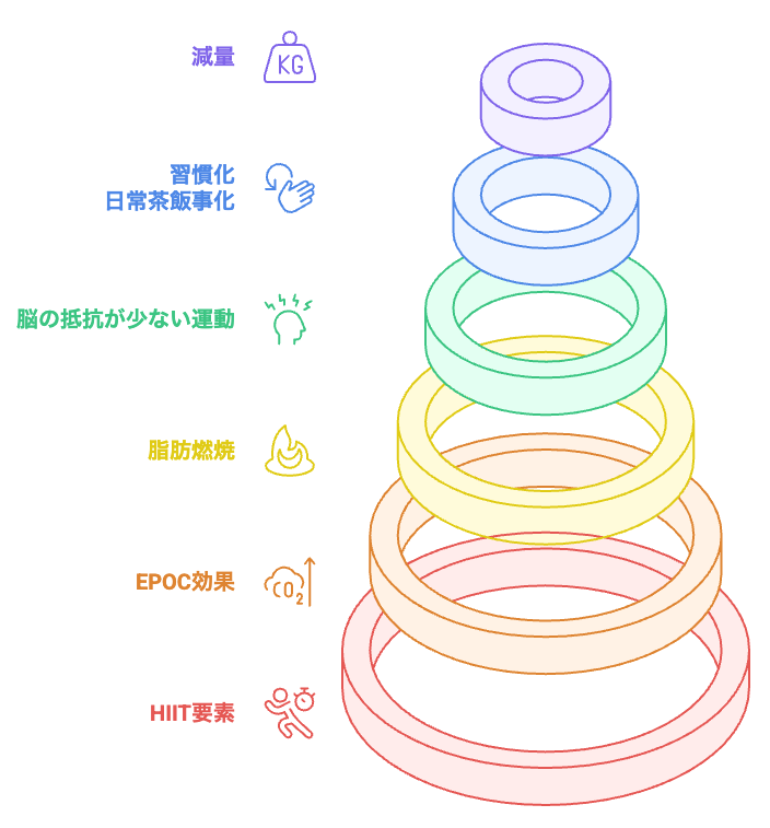階段登りの利点