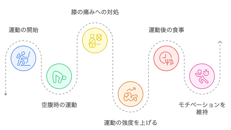 階段昇降運動のシーケンス