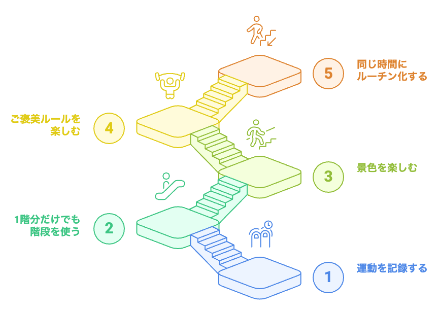 階段を登る習慣を築く