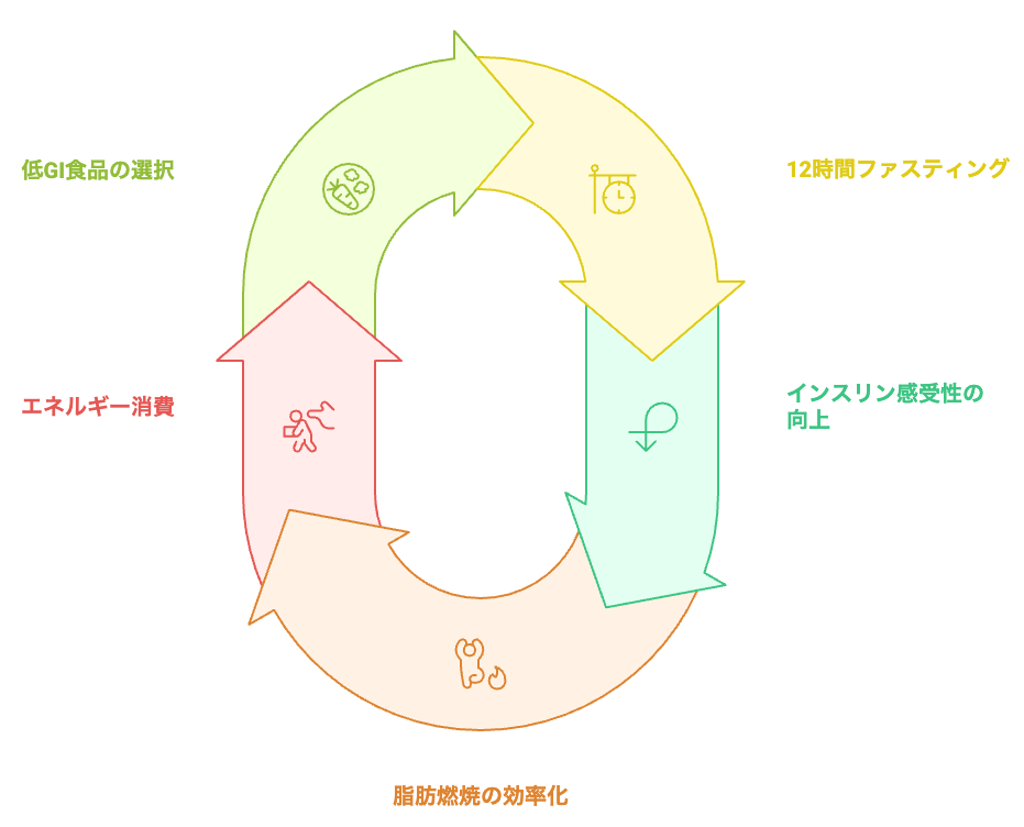 血糖値管理のサイクル