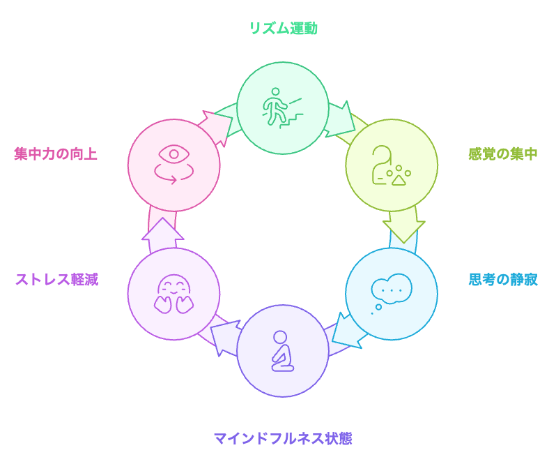 階段の登り降りのサイクル