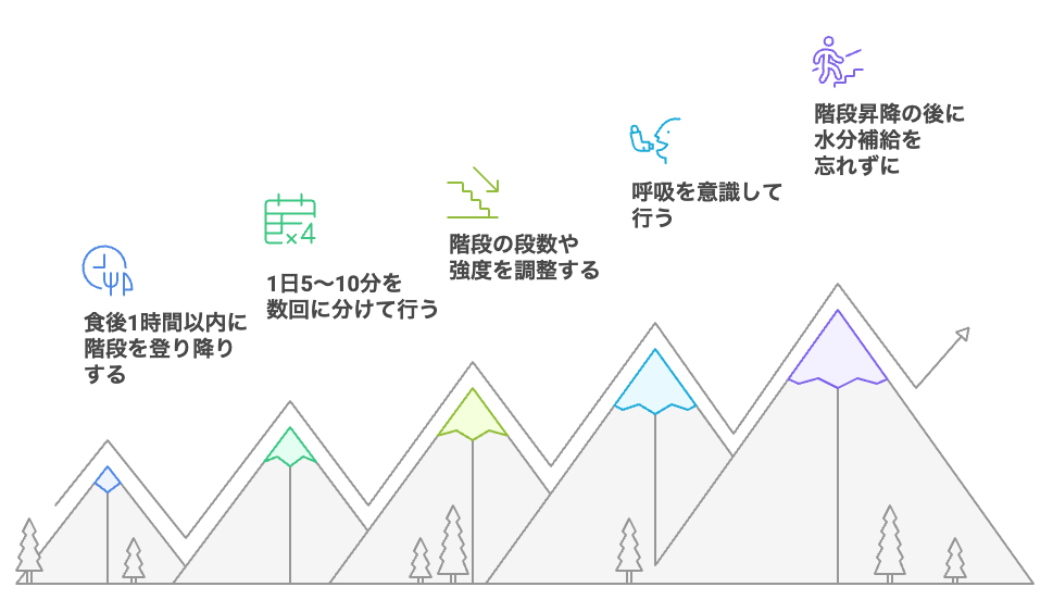 血糖値管理のための階段昇降