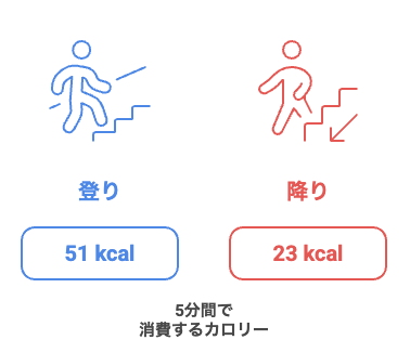 階段を登る際に消費するカロリー