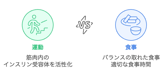 インスリン感受性を改善するための最良の方法は何ですか?