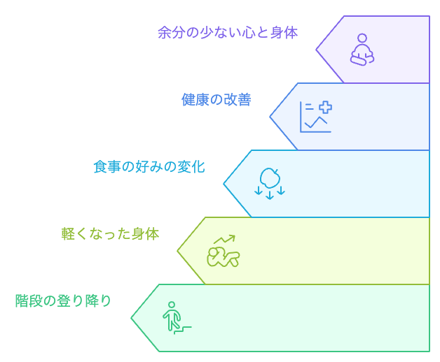 健康への階段