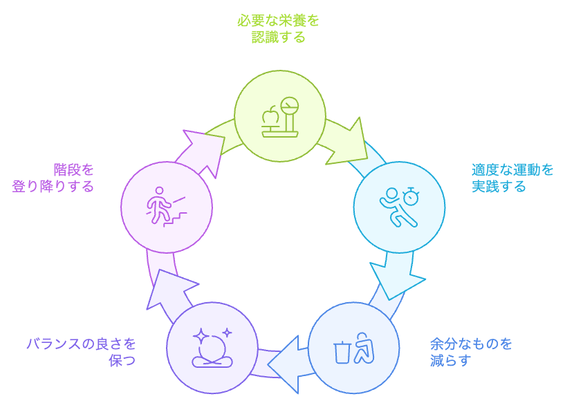 足るを知るのサイクル