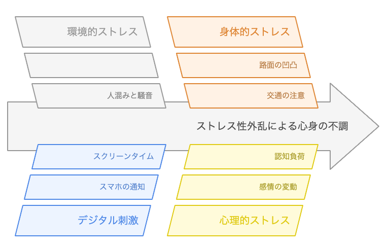 現代のストレス性外乱の分析