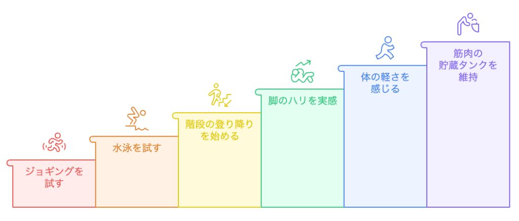 健康への旅