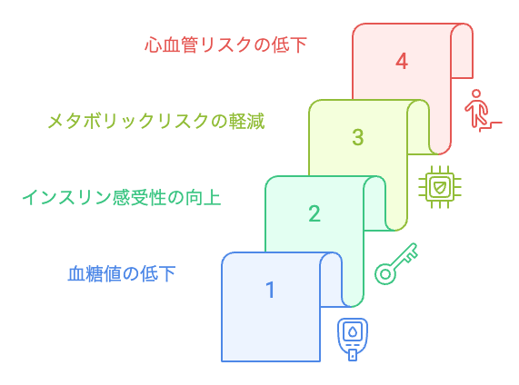 血糖管理のための階段昇降