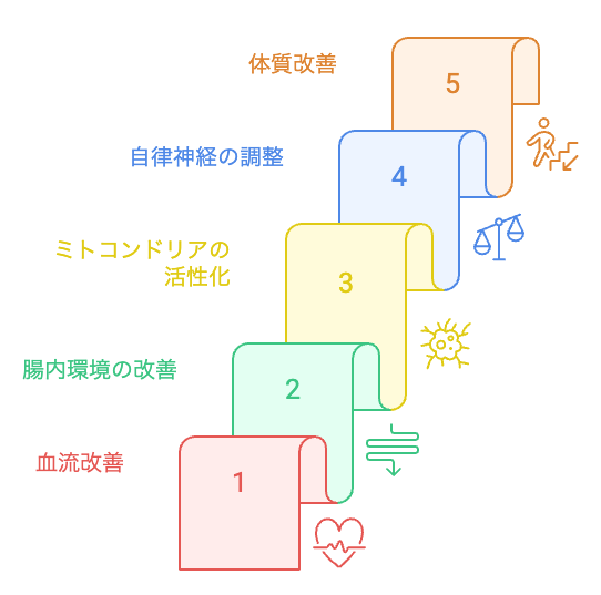 健康への階段を登る