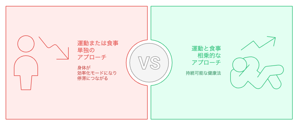 健康的な減量と体調改善のために、どちらのアプローチを採用すべきですか?