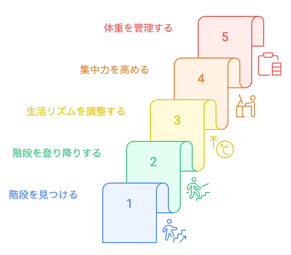 24時間リズムを達成する
