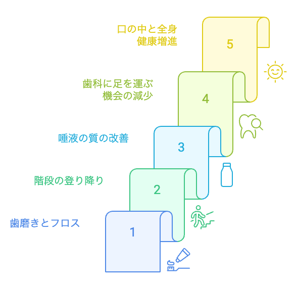 健康への階段を登る