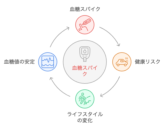 血糖スパイク管理サイクル