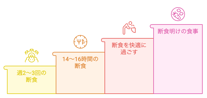 オートファジーをライフスタイルに組み込む