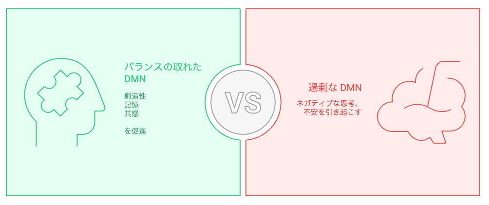 DMNの活動をどのように管理して、認知機能と精神的な健康を最適化するか？
