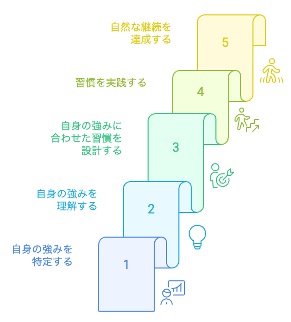 強みを活用して習慣を築く