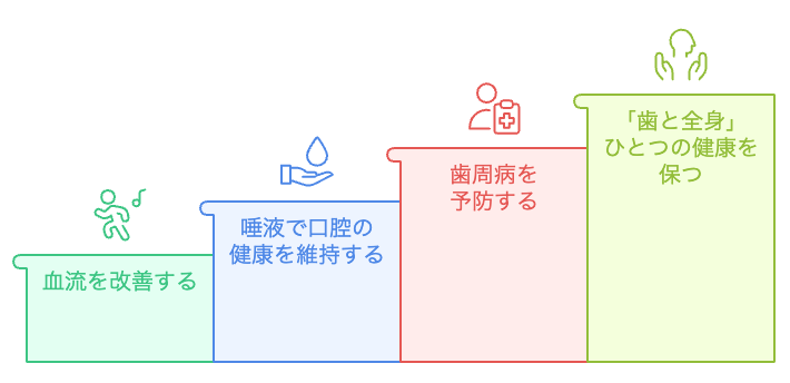 全身の健康を達成する