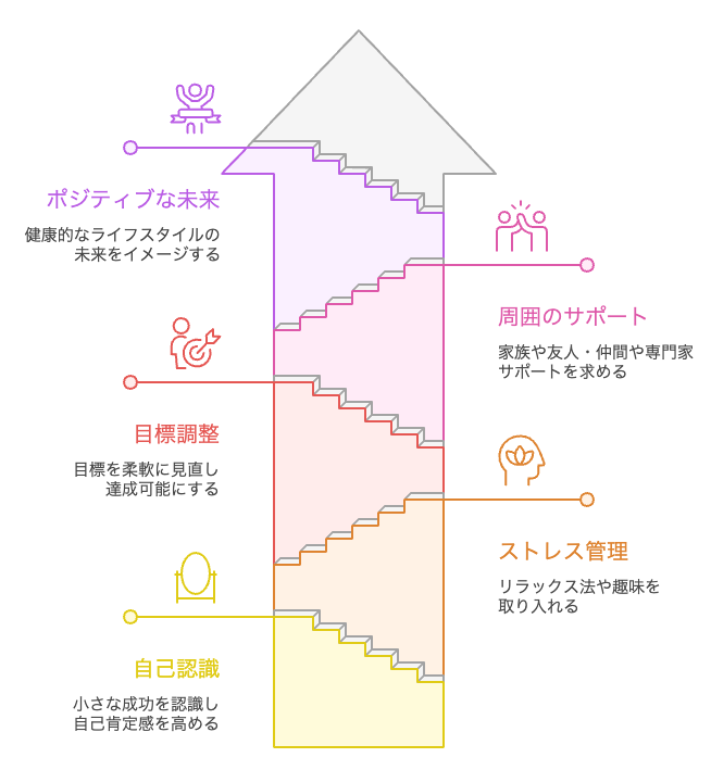 健康的な習慣を維持するためのメンタルサポート