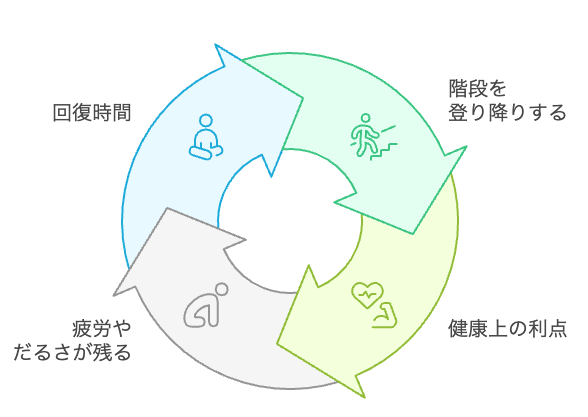 階段昇降のサイクル