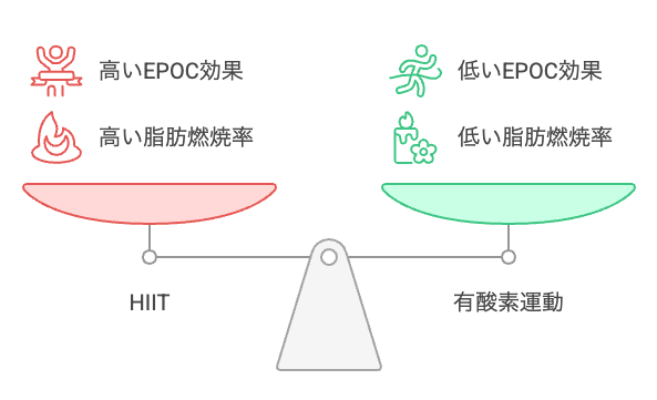 HIITは有酸素運動よりもEPOCと脂肪燃焼率が高い。