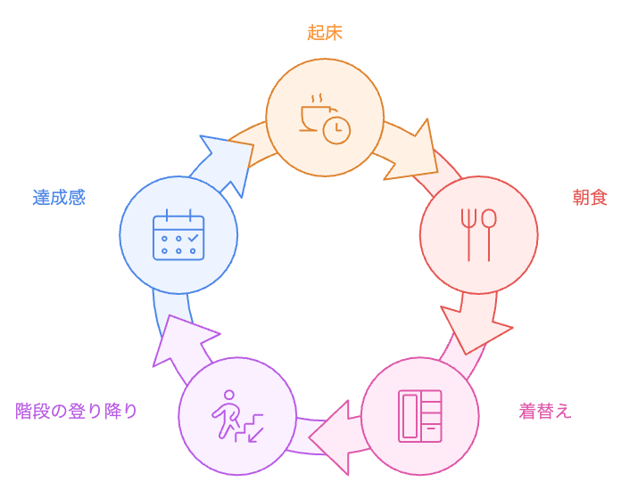 毎日の朝のルーティン