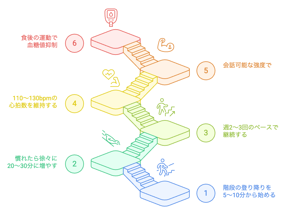 階段昇降の旅
