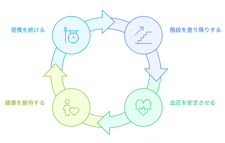 階段昇降の健康サイクル