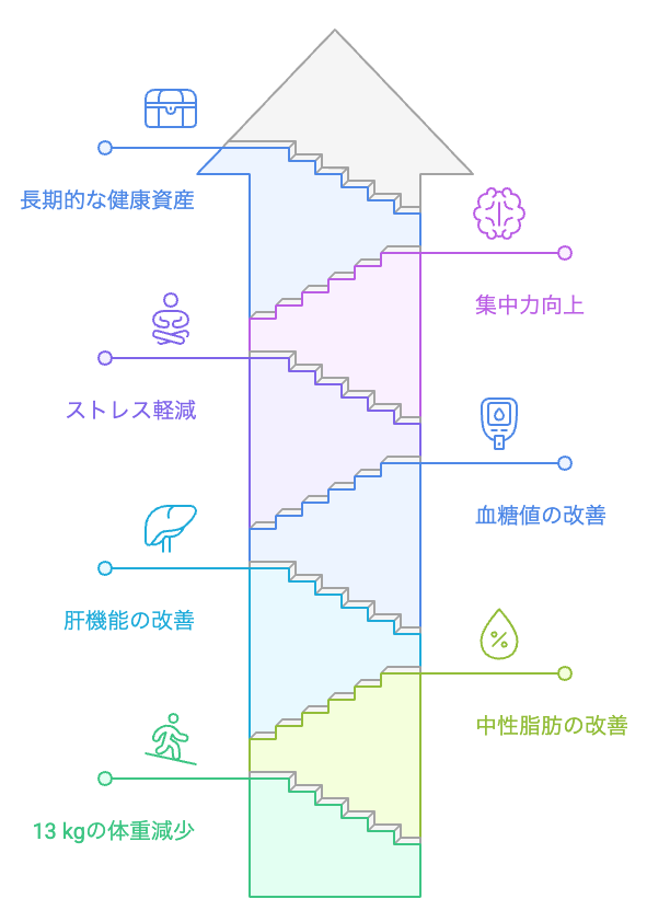 健康資産を築く