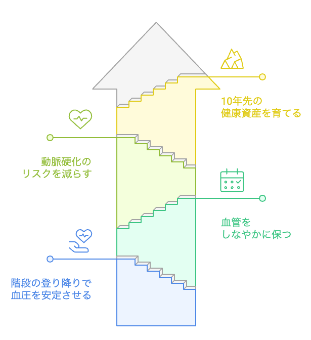 健康への階段を昇る