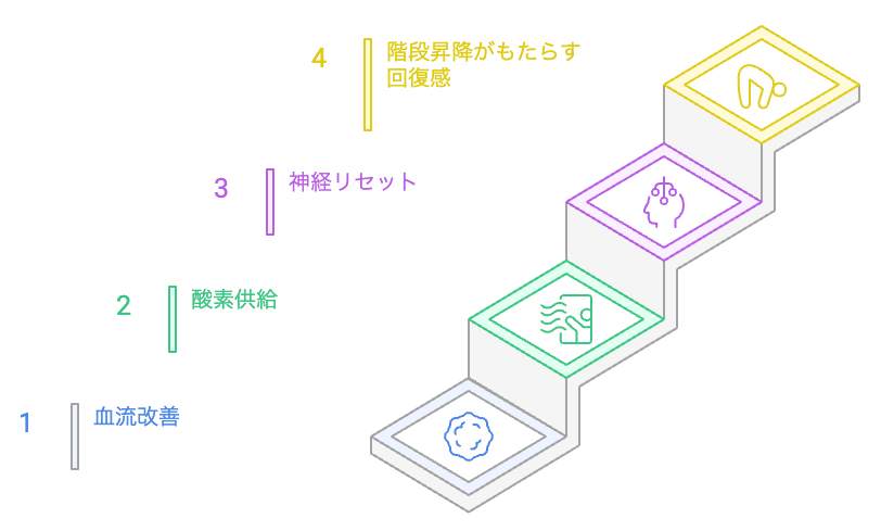 階段昇降の利点