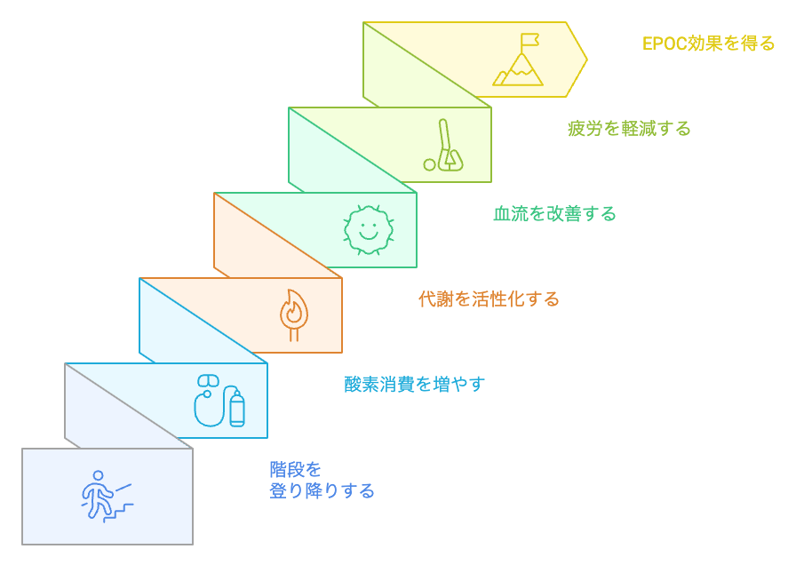 EPOC効果を達成する