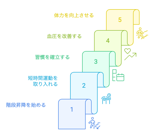 血圧改善への階段