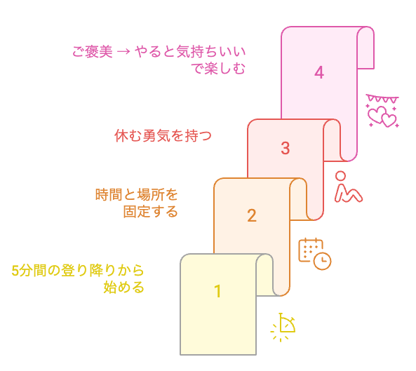 習慣を築くためのステップ