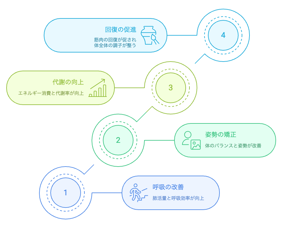 階段昇降で体力向上