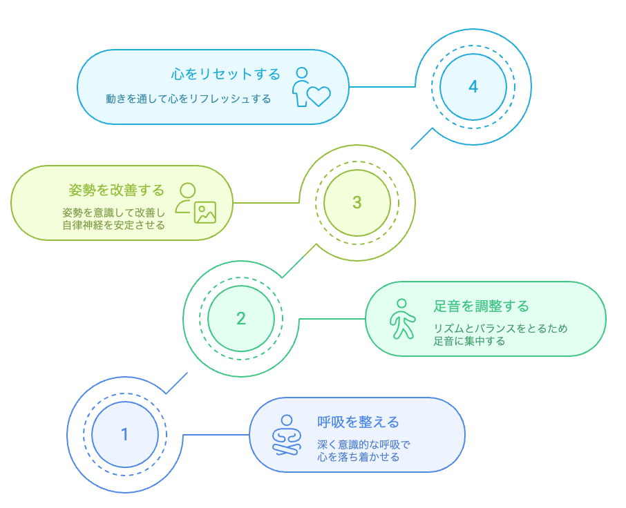 能動フローへのステップ