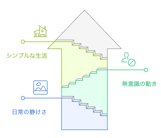シンプルな生活への旅