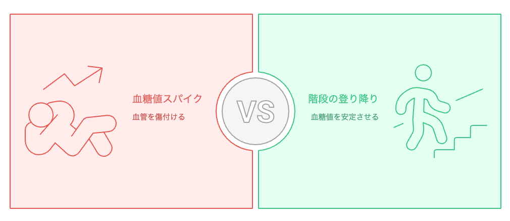 血糖値スパイクを管理するための最良の方法を選択してください